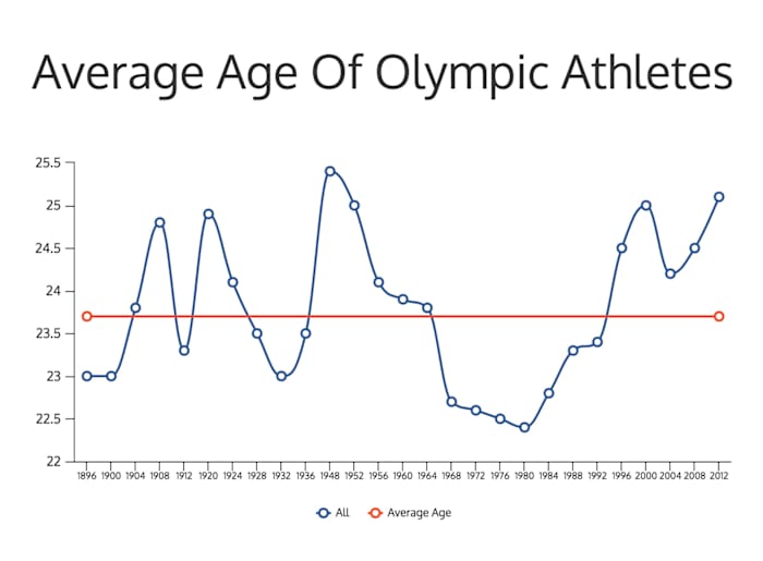 oly-athletes-age-graph.jpg